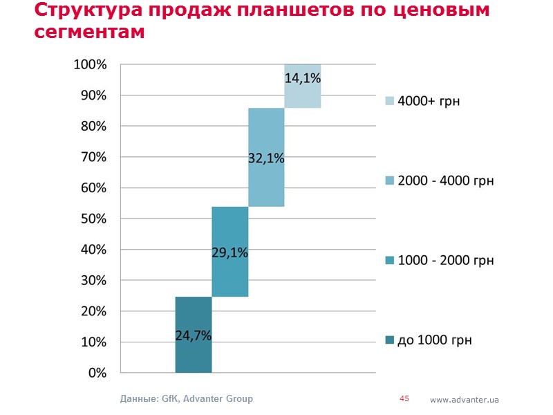 Структура продаж планшетов по ценовым сегментам 45 Данные: GfK, Advanter Group